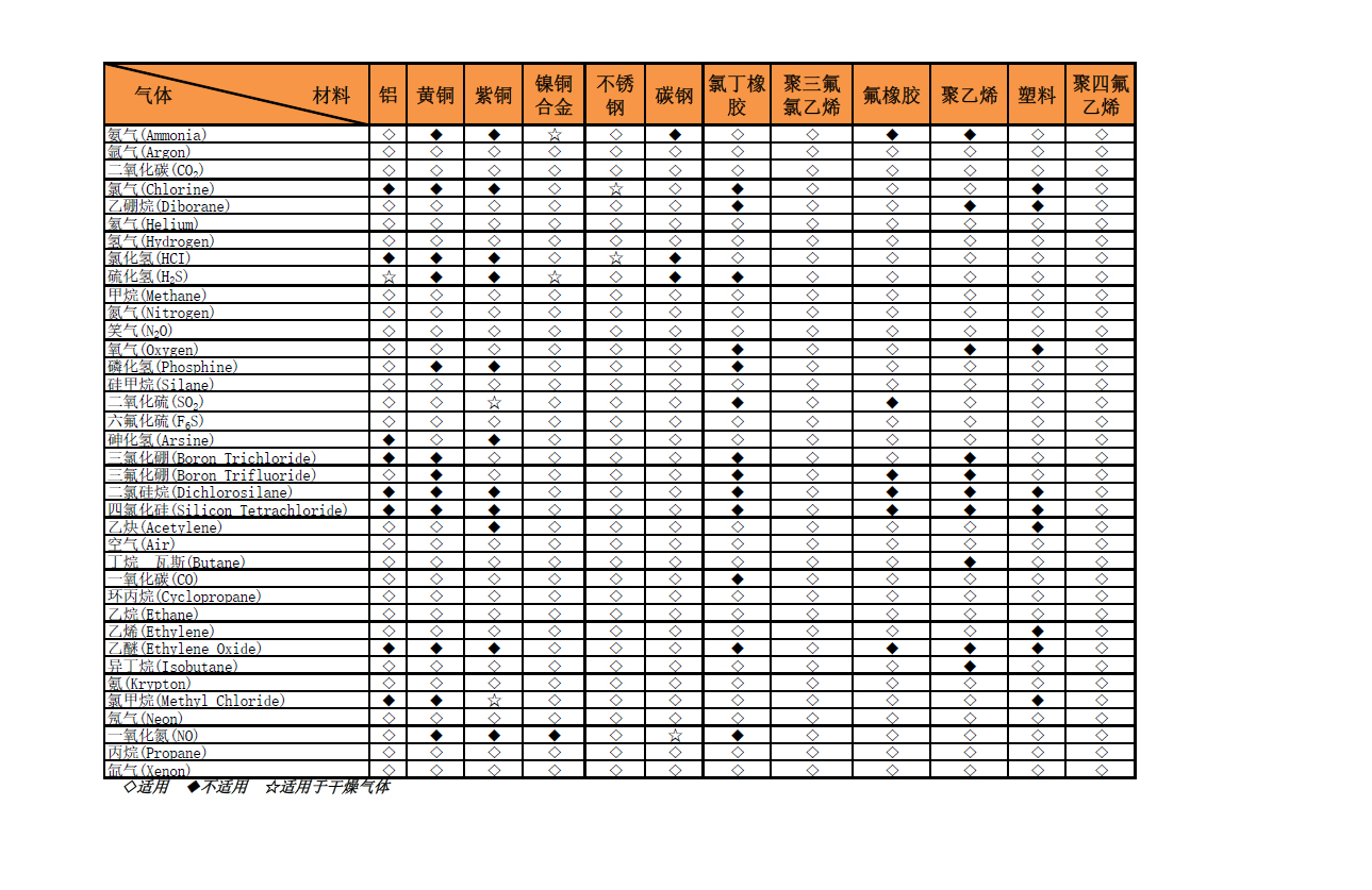 材料与气体兼容性表格.jpg